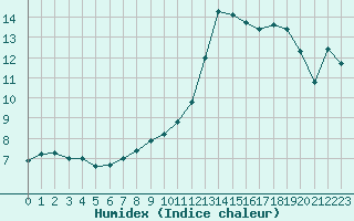 Courbe de l'humidex pour Mcon (71)