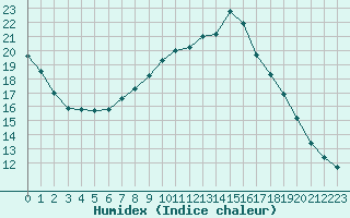 Courbe de l'humidex pour Beaumont du Ventoux (Mont Serein - Accueil) (84)