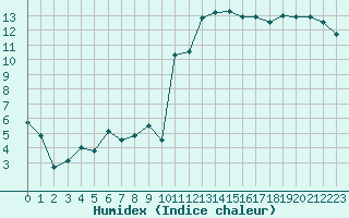 Courbe de l'humidex pour Bergerac (24)