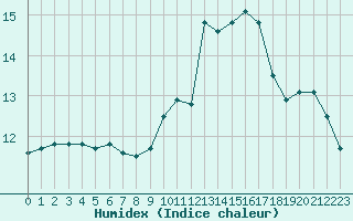 Courbe de l'humidex pour Angoulme - Brie Champniers (16)