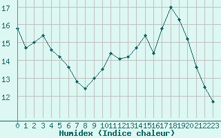 Courbe de l'humidex pour Rennes (35)