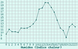 Courbe de l'humidex pour Figari (2A)