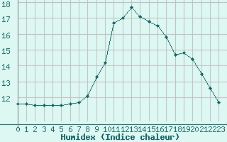 Courbe de l'humidex pour Vaduz