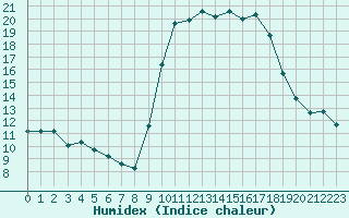 Courbe de l'humidex pour Calvi (2B)