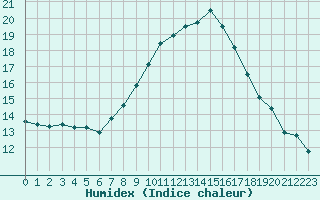 Courbe de l'humidex pour Larkhill
