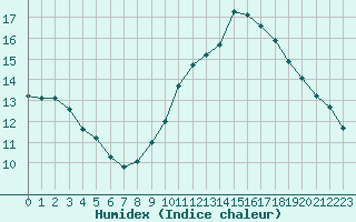 Courbe de l'humidex pour La Javie (04)