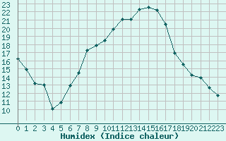 Courbe de l'humidex pour Klodzko