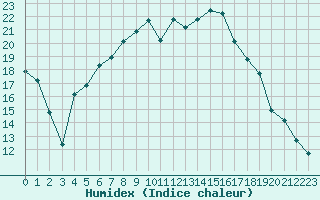 Courbe de l'humidex pour Hultsfred Swedish Air Force Base