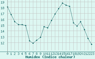 Courbe de l'humidex pour Cernay-la-Ville (78)