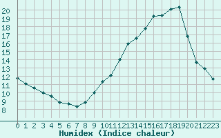 Courbe de l'humidex pour Le Havre - Octeville (76)