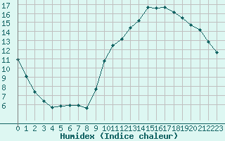 Courbe de l'humidex pour Clermont de l'Oise (60)