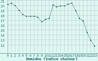 Courbe de l'humidex pour Brest (29)