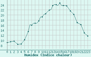 Courbe de l'humidex pour Bournemouth (UK)