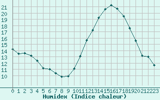 Courbe de l'humidex pour Tours (37)