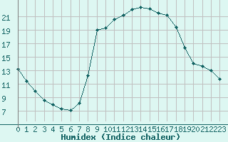 Courbe de l'humidex pour Bousson (It)