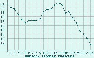 Courbe de l'humidex pour Le Touquet (62)