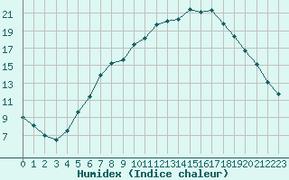 Courbe de l'humidex pour Luechow