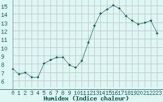 Courbe de l'humidex pour Cabestany (66)