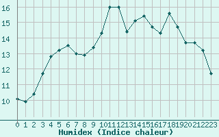 Courbe de l'humidex pour Cazats (33)