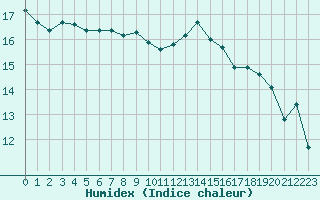 Courbe de l'humidex pour Dax (40)