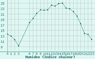 Courbe de l'humidex pour Twenthe (PB)