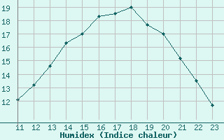 Courbe de l'humidex pour Valence d'Agen (82)