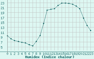 Courbe de l'humidex pour Liefrange (Lu)