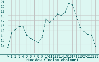 Courbe de l'humidex pour Dole-Tavaux (39)