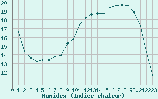 Courbe de l'humidex pour Dounoux (88)