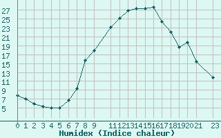 Courbe de l'humidex pour Jendouba