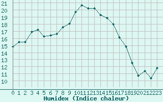 Courbe de l'humidex pour Bad Lippspringe