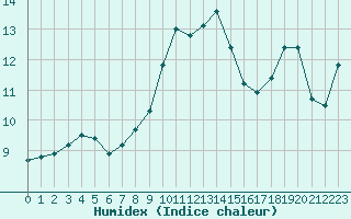 Courbe de l'humidex pour Cap Corse (2B)