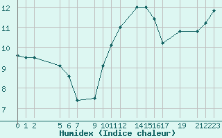 Courbe de l'humidex pour Mont-Rigi (Be)