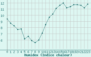 Courbe de l'humidex pour Cap Gris-Nez (62)