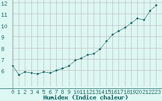 Courbe de l'humidex pour Jersey (UK)