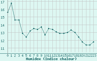 Courbe de l'humidex pour Vester Vedsted