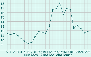 Courbe de l'humidex pour Muirancourt (60)