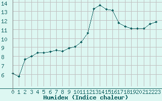 Courbe de l'humidex pour Clermont de l'Oise (60)