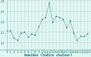 Courbe de l'humidex pour Pully-Lausanne (Sw)