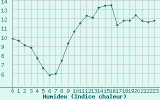 Courbe de l'humidex pour Westouter - Heuvelland (Be)