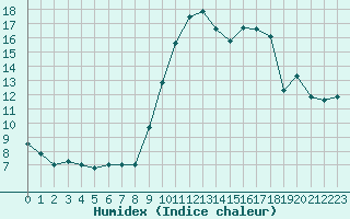 Courbe de l'humidex pour Rmering-ls-Puttelange (57)