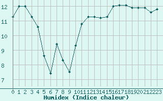 Courbe de l'humidex pour Voiron (38)