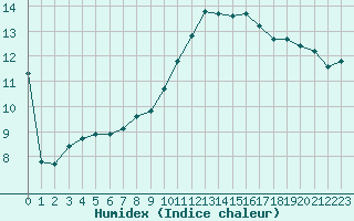 Courbe de l'humidex pour Cherbourg (50)