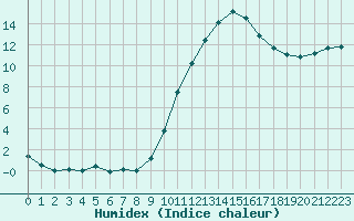 Courbe de l'humidex pour Chartres (28)