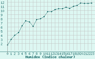Courbe de l'humidex pour Aulnois-sous-Laon (02)