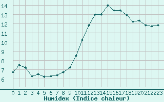 Courbe de l'humidex pour Vichy (03)