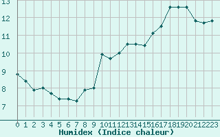 Courbe de l'humidex pour Besanon (25)