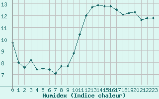 Courbe de l'humidex pour Poitiers (86)