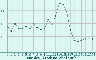 Courbe de l'humidex pour Mouilleron-le-Captif (85)