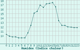 Courbe de l'humidex pour Fahy (Sw)